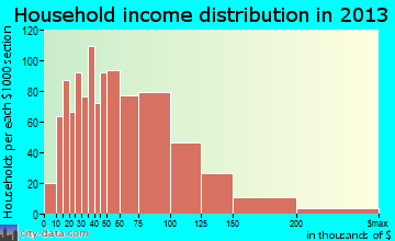 Arbutus household income distribution