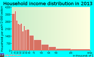 Baltimore household income distribution