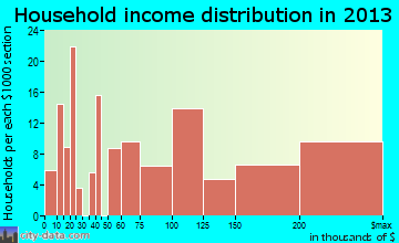 Ashton-Sandy Spring household income distribution