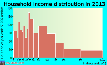 Aspen Hill household income distribution
