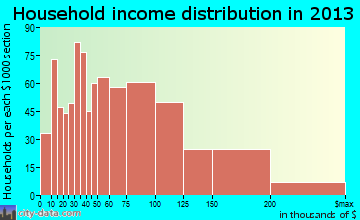 Ballenger Creek household income distribution