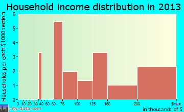 Barnesville household income distribution