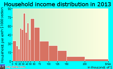 Bel Air household income distribution
