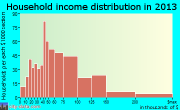Beltsville, MD household income