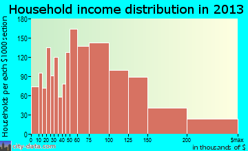 Bel Air South household income distribution