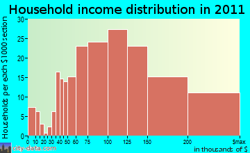 Bennsville household income distribution