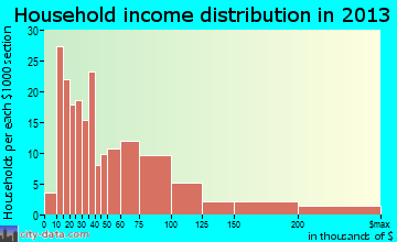 Berlin household income distribution