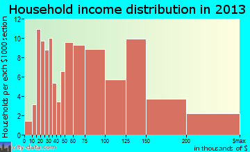 Berwyn Heights household income distribution