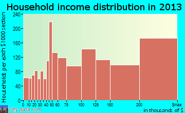 Bethesda household income distribution