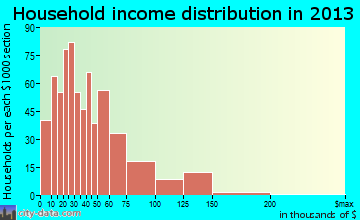 Bladensburg household income distribution
