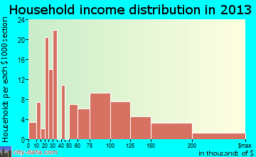 Boonsboro household income distribution