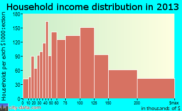 Bowie household income distribution