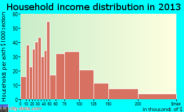 Bowleys Quarters household income distribution