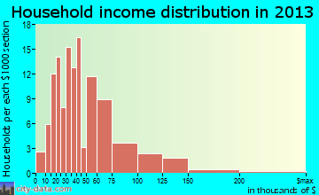 Brentwood household income distribution