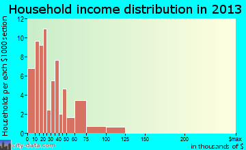 Yarnell household income distribution
