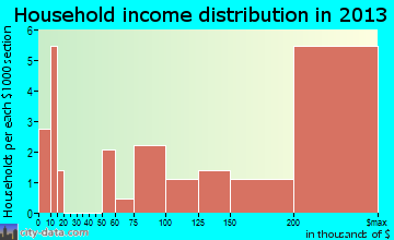 Brookeville household income distribution