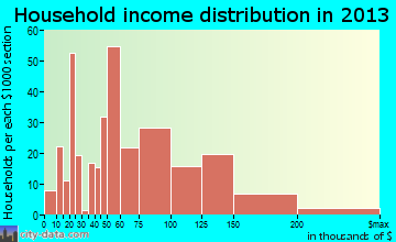 Bryans Road household income distribution