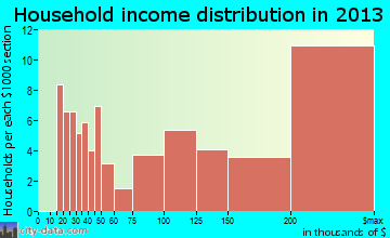 Cabin John household income distribution