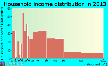 California household income distribution