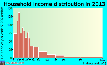 Cambridge household income distribution