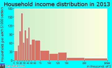 Daphne household income distribution