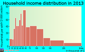 Calverton household income distribution