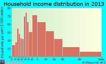 Camp Springs household income distribution