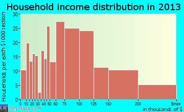 Cape St. Claire household income distribution