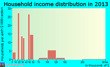 Jessup household income distribution