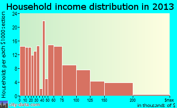 Capitol Heights household income distribution