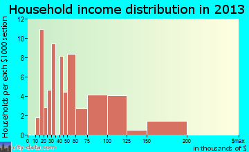 Cavetown household income distribution