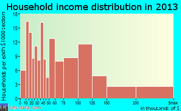 Centreville household income distribution