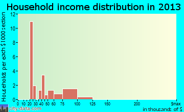 Chance household income distribution