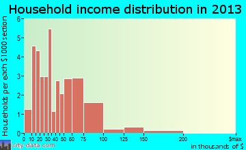 Cecilton household income distribution