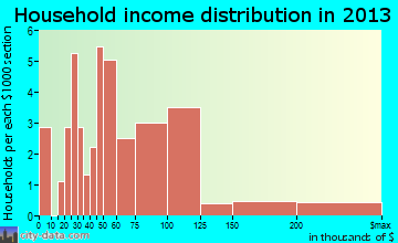 Charlestown, MD household income