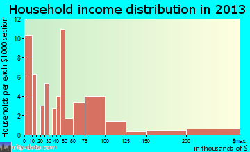 Charlotte Hall household income distribution
