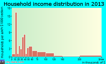 Chesapeake City, MD household income
