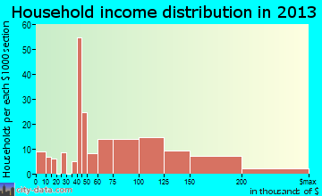 Chesapeake Beach household income distribution