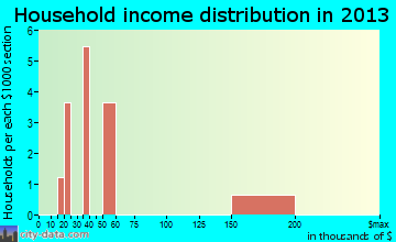 Amado household income distribution