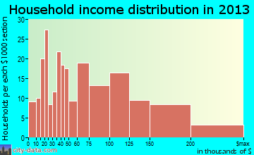 Cheverly household income distribution