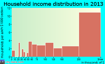 Chevy Chase, MD household income