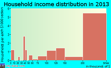 Chevy Chase Section Five household income distribution
