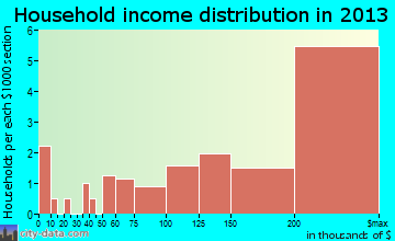 Chevy Chase Section Three household income distribution