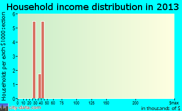 Chewsville household income distribution