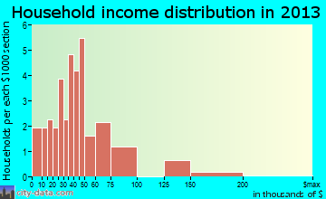Clear Spring household income distribution