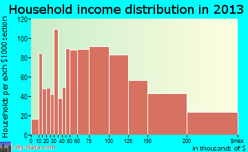 Clinton household income distribution