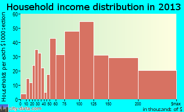 Cloverly household income distribution