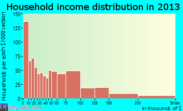 College Park household income distribution