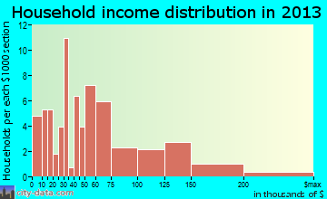 Colmar Manor, MD household income