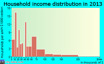 Cottage City household income distribution